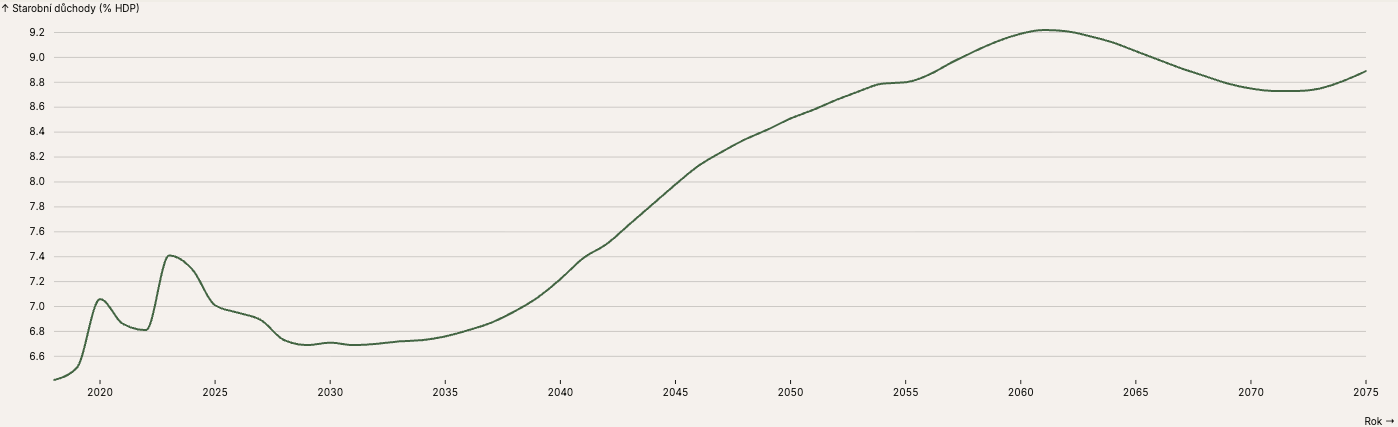 Relativní výdaje na starobní důchody 2018 – 2075