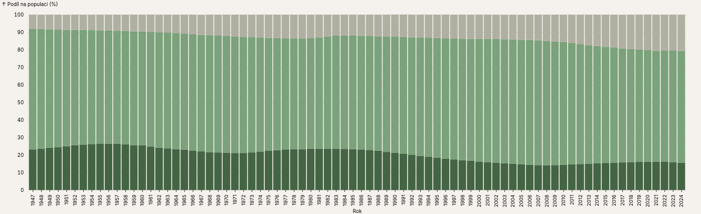 Věková struktura populace 1947 – 2023